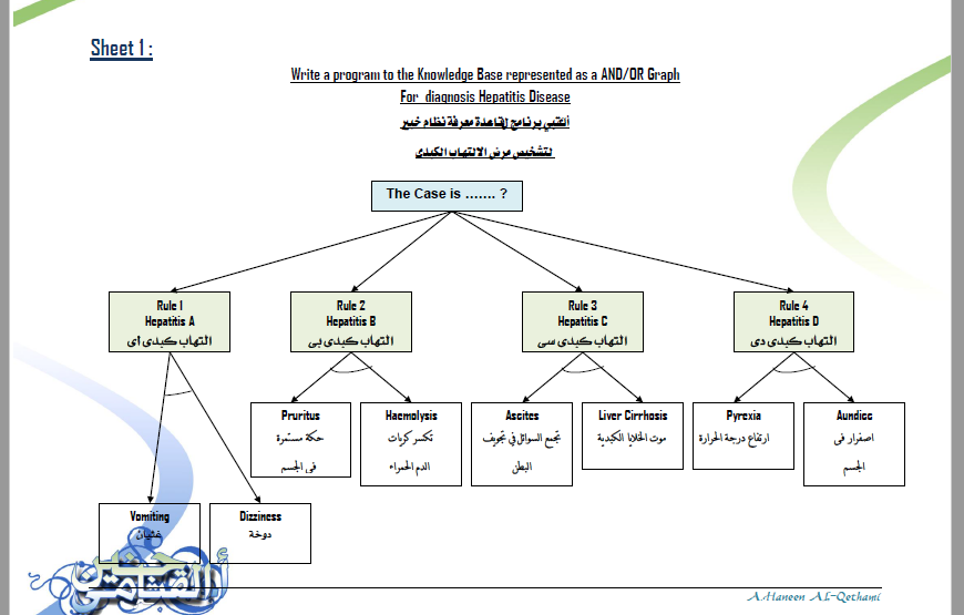 in prolog language Sheet 1: Write a program to the Knowledge Base