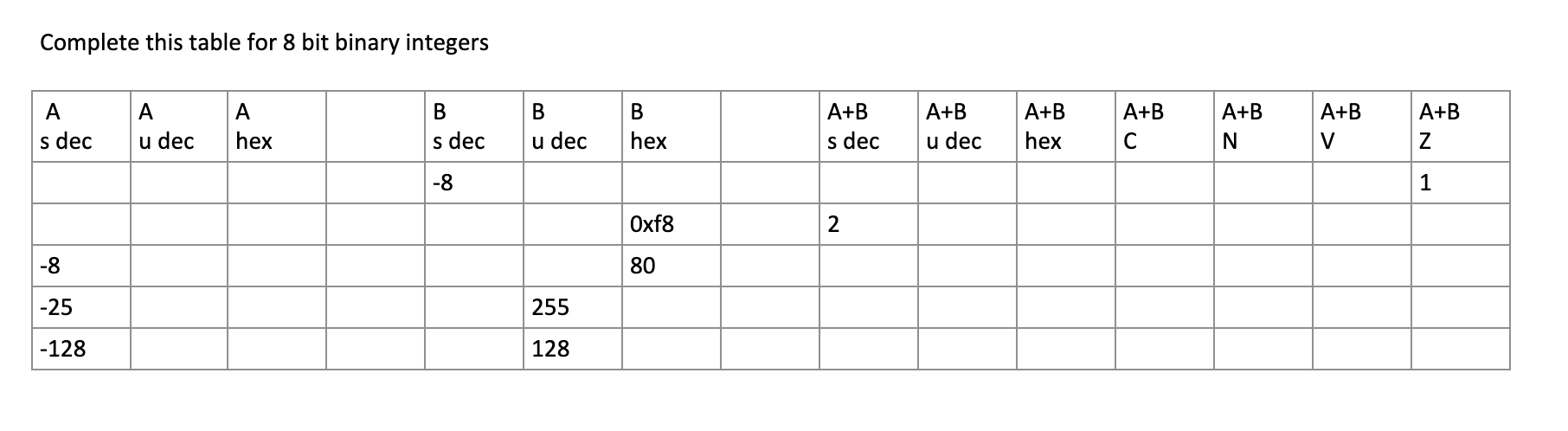  Complete this table for 8 bit binary integers A A+B A