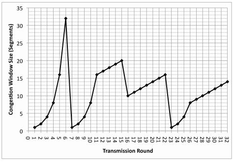 The Transmission Control Protocol uses a method called congestion control to regulate