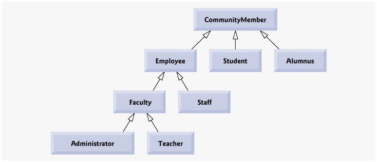 Q3: Can a derived class (i.e., Subclass) directly invoke a private method