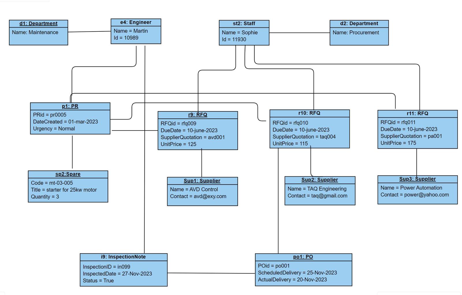  Explain this object diagram 