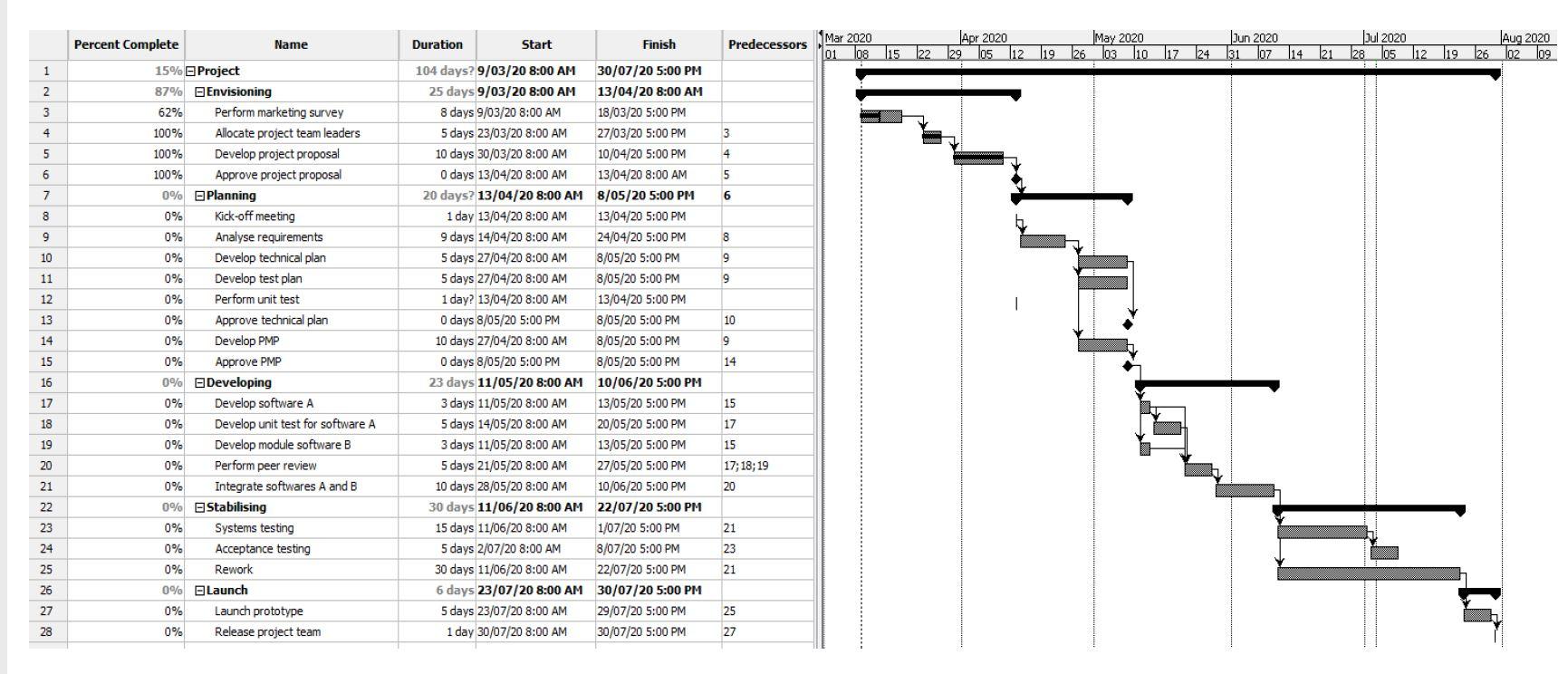 Q) Identify five risks in this Gantt chart and define mitigation and