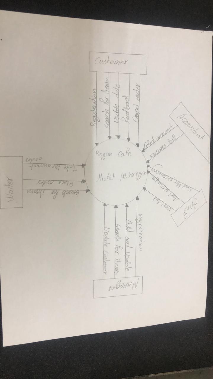  preparing data flow diagram... level 1 Customer Registeration Search for team