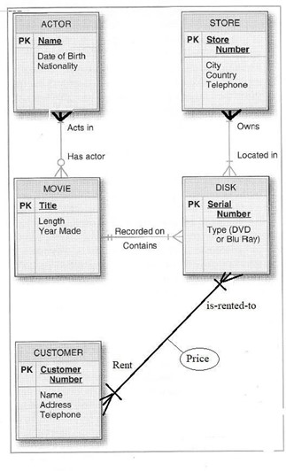  How many tables with 3 columns (attributes) are there in your