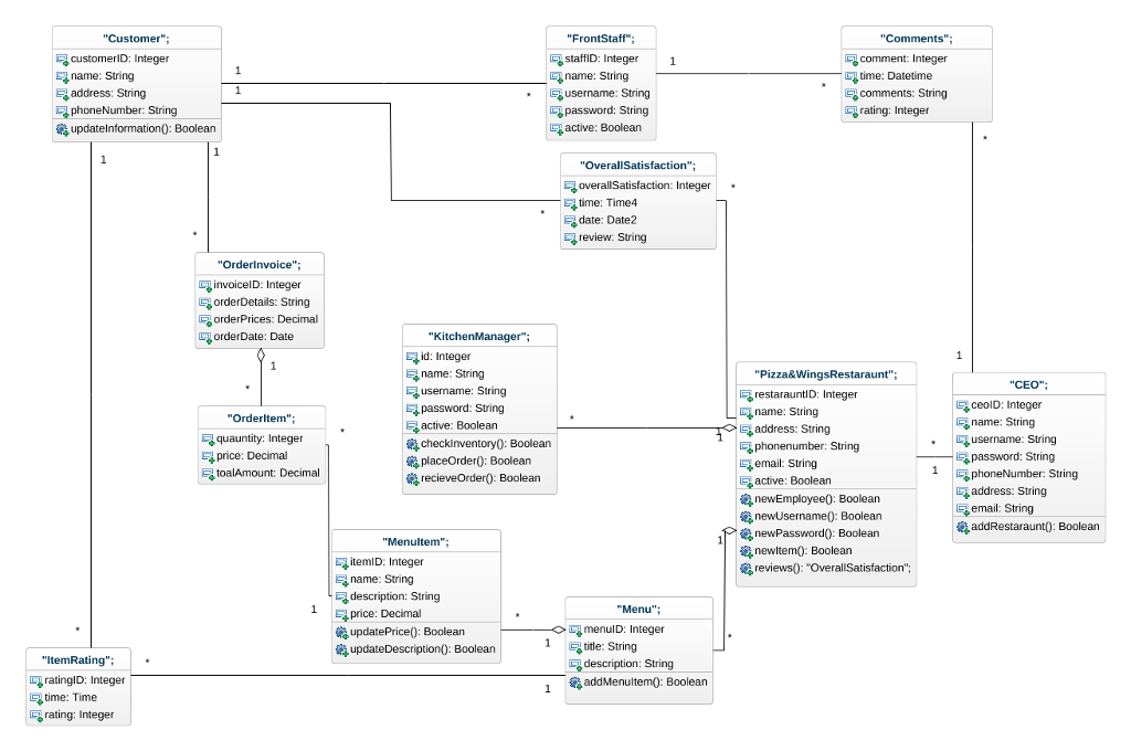 PYTHON!!! Make UML into python coded program "FrontStaff taffD: Integer name: String