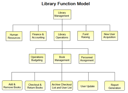  Draw a context diagram (level 0) and a level 1 DFD