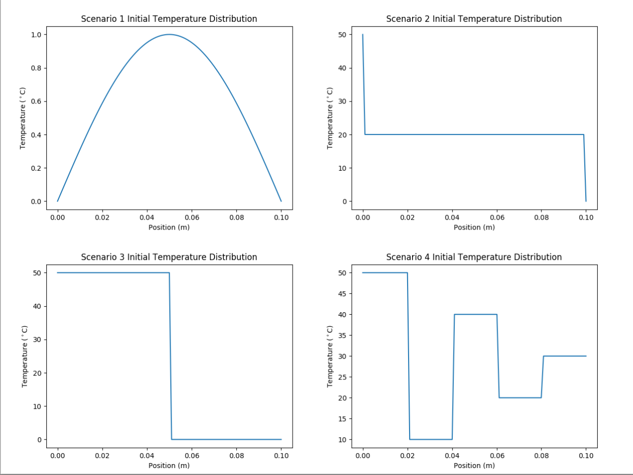  Scenario 1 Initial Temperature Distribution Scenario 3 Initial Temperature Distribution Scenario