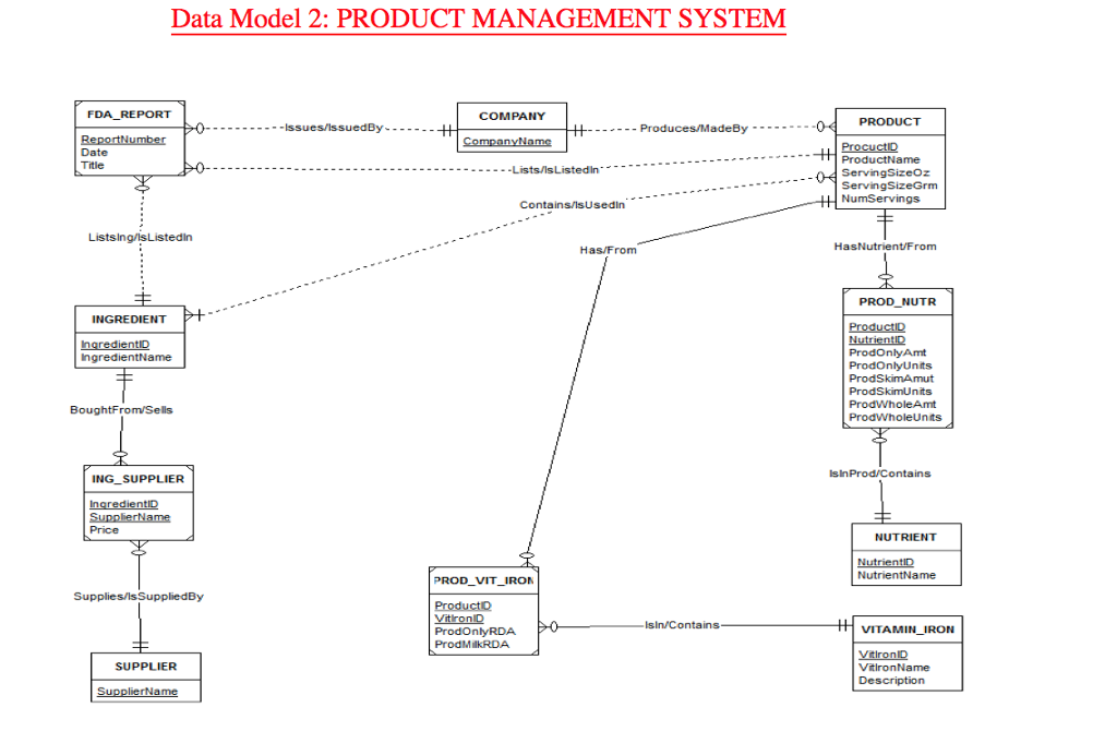 Data Model 2: PRODUCT MANAGEMENT SYSTEM Using MS Visio or a well-drawn