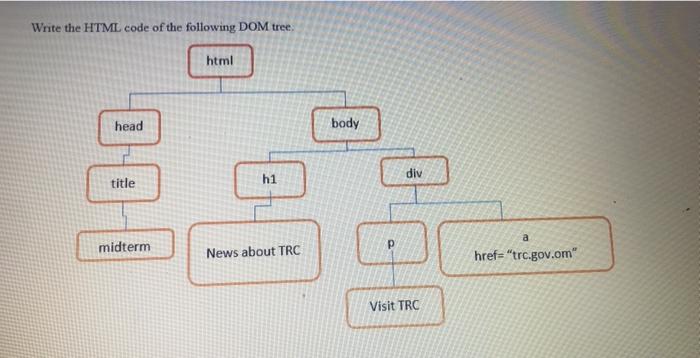  Write the HTML code of the following DOM tree. html head