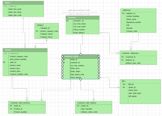 Can someone help me create Business rules based on this ERD, and