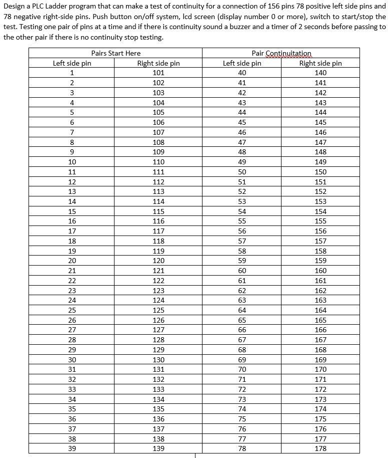  Design a PLC Ladder program that can make a test of