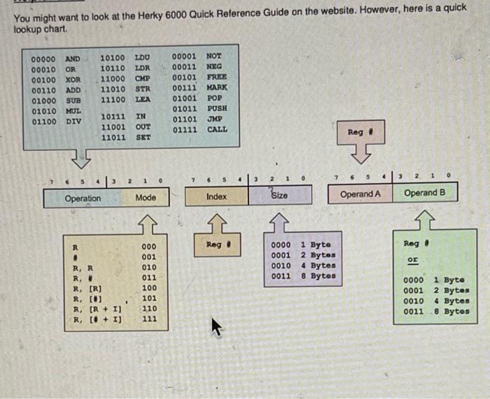 are going to hand-encode a simple program tor the Herky 6000 Processor.