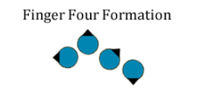 Using Unity, implement a two-level finger-four formation with four characters (shown below).