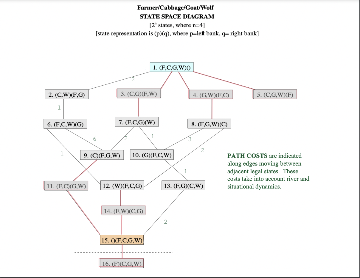 The provided diagram represents the Bidirectional State Space Graph for the Cabbage-Goat-Wolf