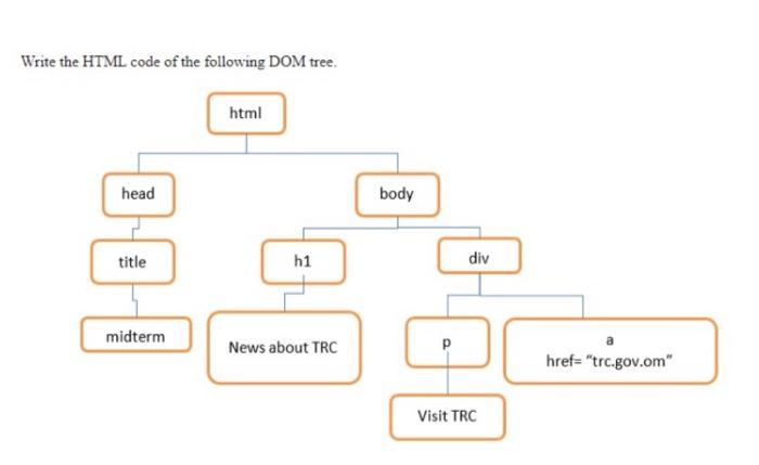  Write the HTML code of the following DOM tree. html head