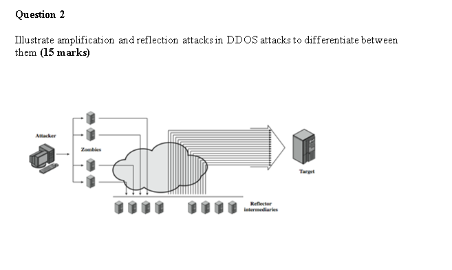 Computer Network AND Security Question 2 Illustrate amplification and reflection attacks in