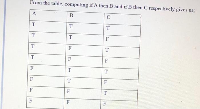  From the table, computing if A then B and if R