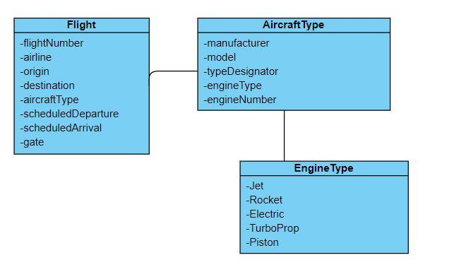  Create a database tracking Flights information using an ArrayList of Java
