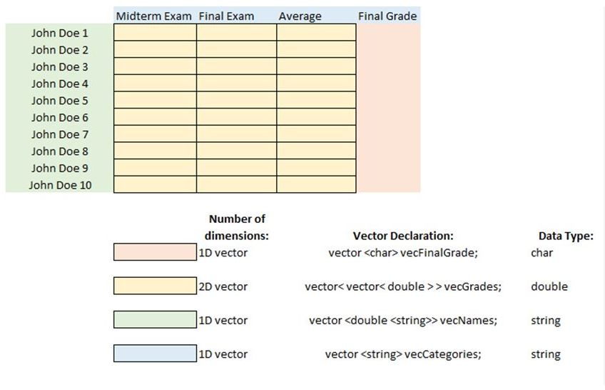C++ Programming Create a grade book (Chapters 1-7) - individual or group