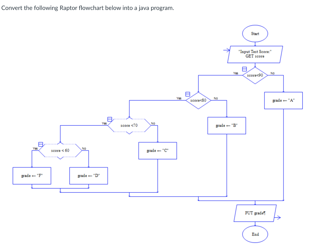  Convert the following Raptor flowchart below into a java program. Start