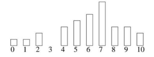  Write a program to draw a quiz score histogram. Your program