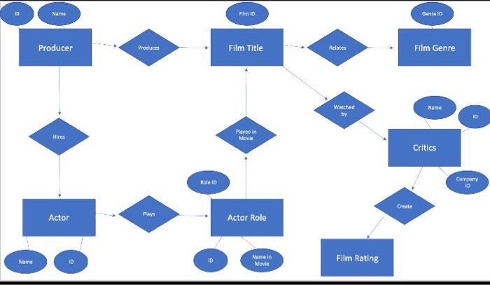 for each entity in your database. (Columns are attributes and records are