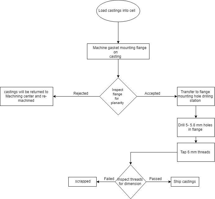 5. Develop Witness simulation model from the flowchart in the previous problem