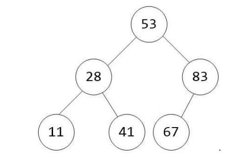  The third programming project involves writing a program to read in