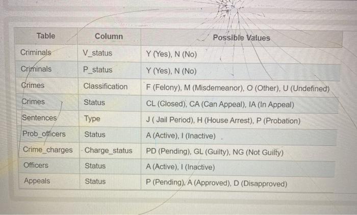 Save all SQL statements used to accomplish these tasks. Section A Table
