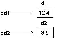 simple c++ Pointers questions. A program includes the following variable declarations: double
