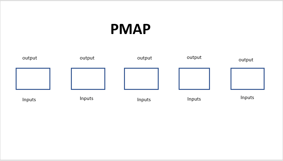 Please create a high-level PMAP based on the attached SIPOC for (Accepting