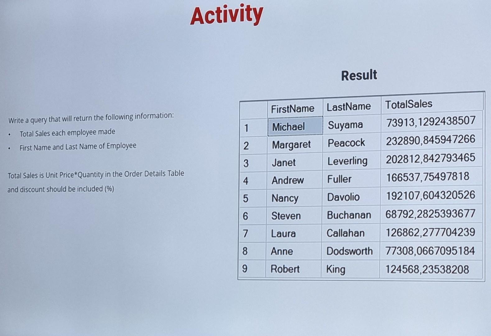  SQL Activity Result 1 Write a query that will return the