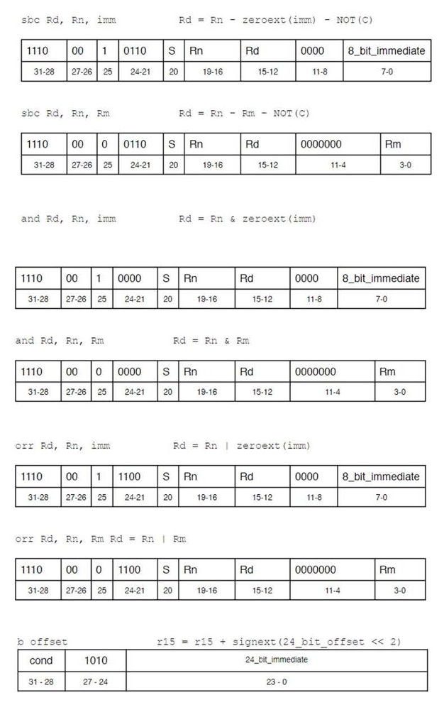 Entim Figure 2. Single-cycle ARM processr ALU Sumai ALUControl Sumat Sum 10