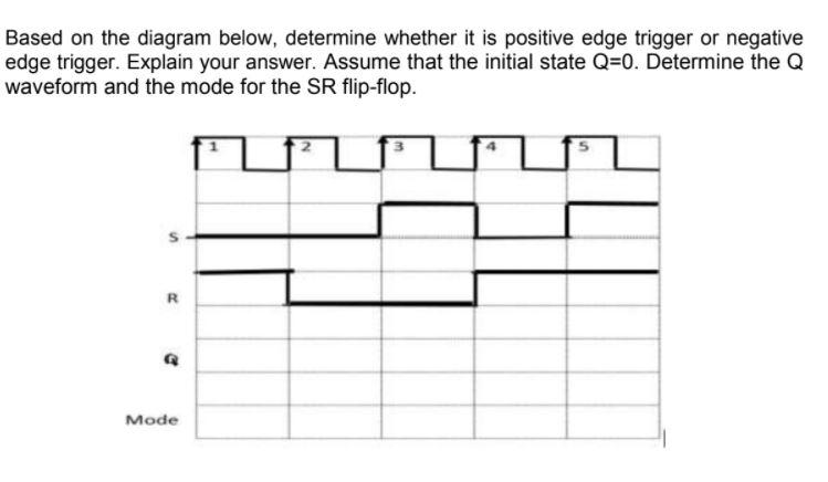 Based on the diagram below, determine whether it is positive edge
