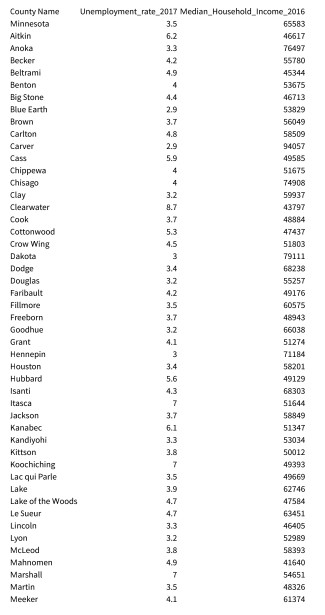 Minncsota: a. nane - the name of the county (a string) b.