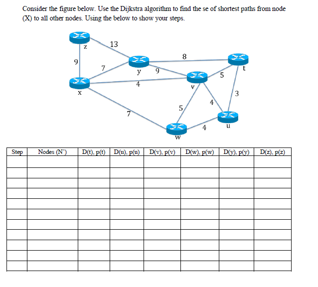 Consider the figure below. Use the Dijkstra algorithm to find the