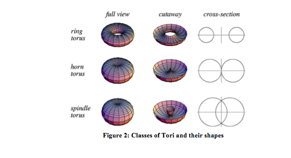 and internal volume of a torus. A torus is a 3-dimensional surface