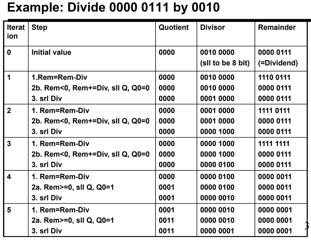 Perform a division of two binary numbers (divide 0010 1011 by 0011