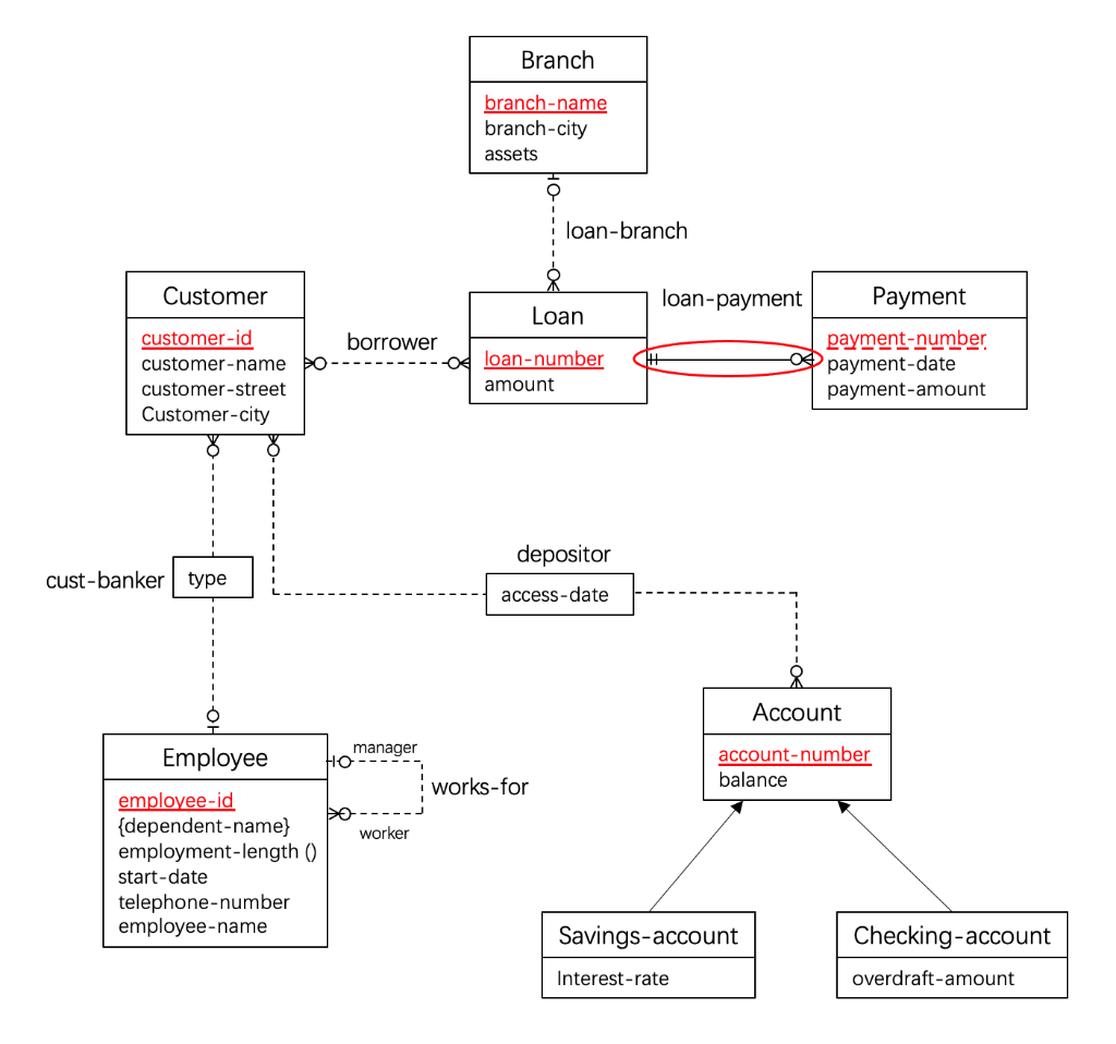 Convert the ERD into the corresponding database schema: By referring to the