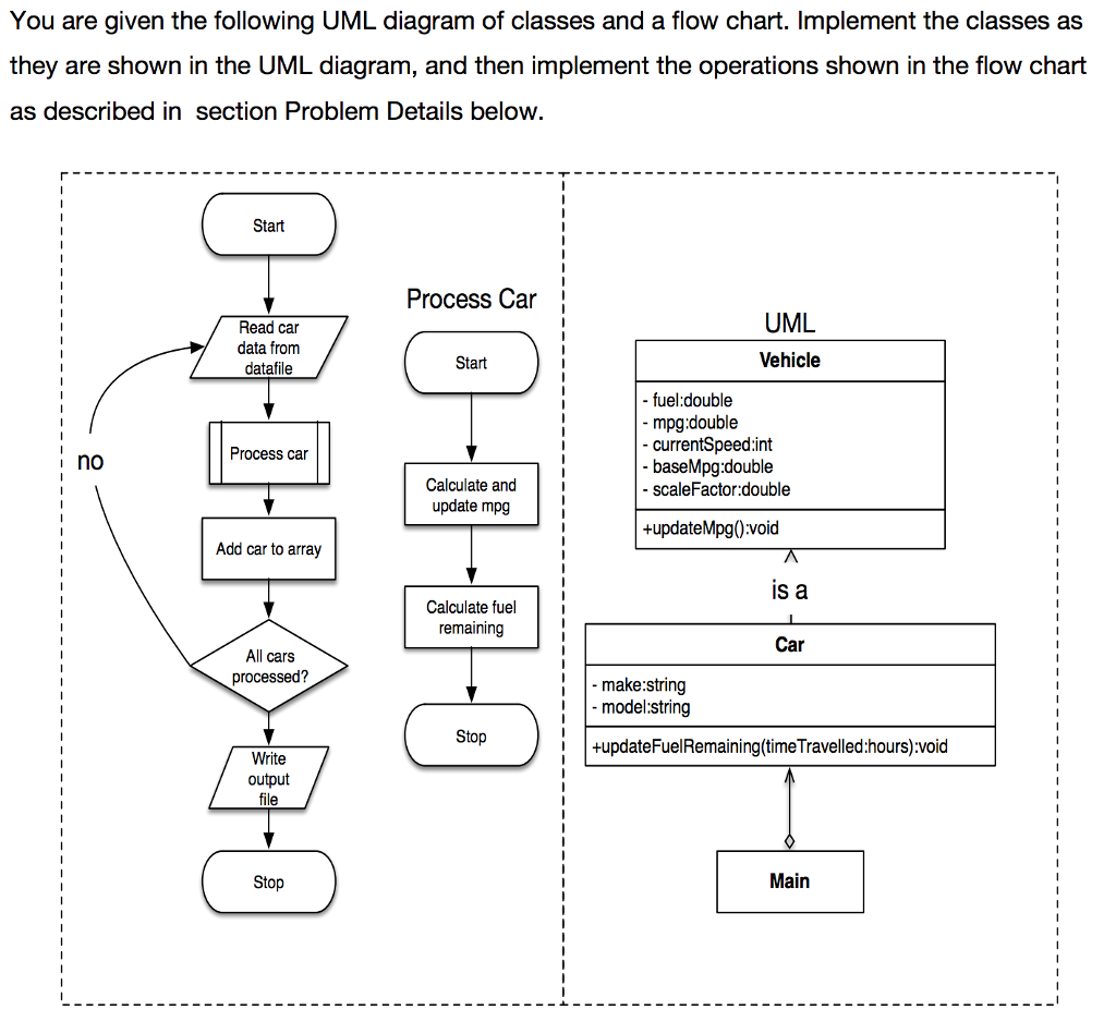 Need java coding for this: You are given the following UML diagram