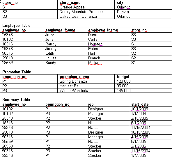Use SQL Management Studio to create a database called ITCO630_P1.MDF. Be sure