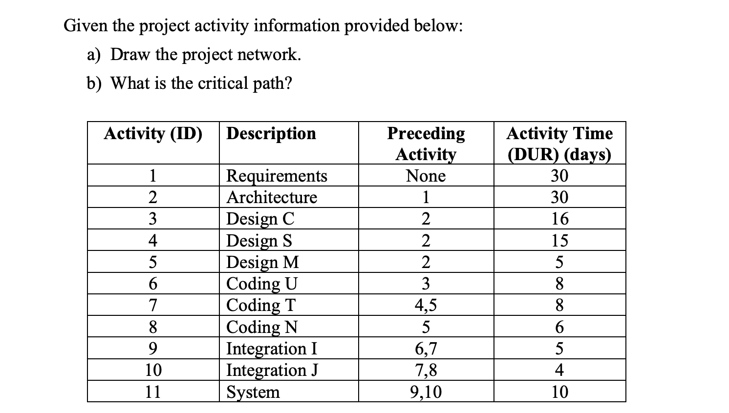  Given the project activity information provided below: a) Draw the project
