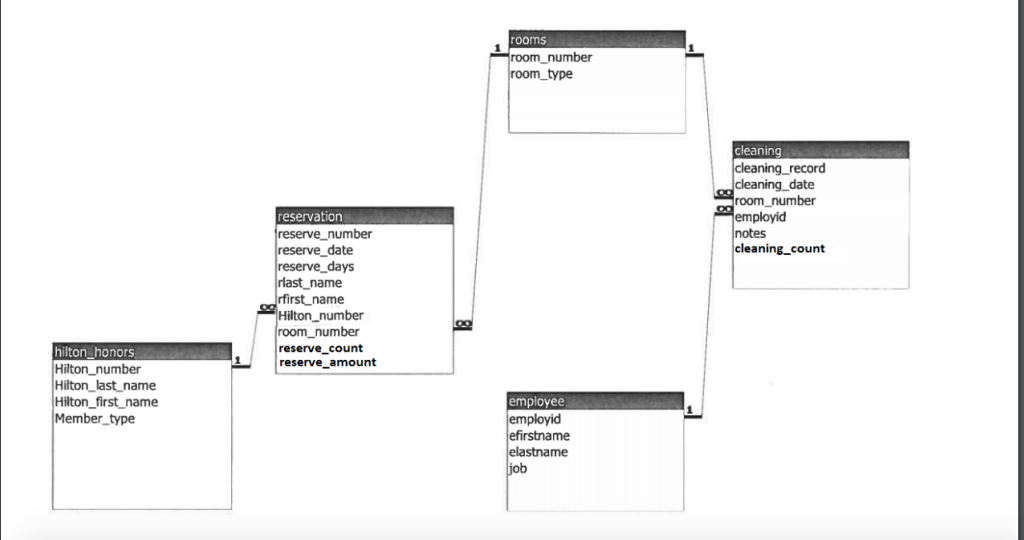 Objective(s): Using an existing, normalized, transaction database, design a data warehouse. The