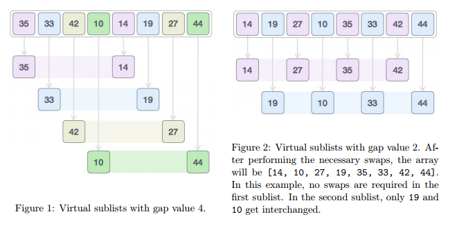 comparing, and if necessary, swapping, adjacent elements. Now, we will improve upon