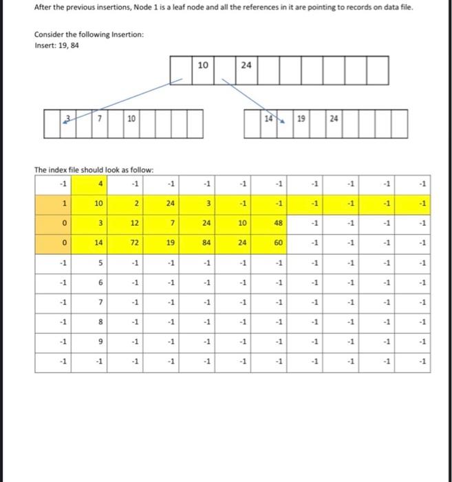 Each record consists of 5 descendants (5 Keys and 5 addresses to