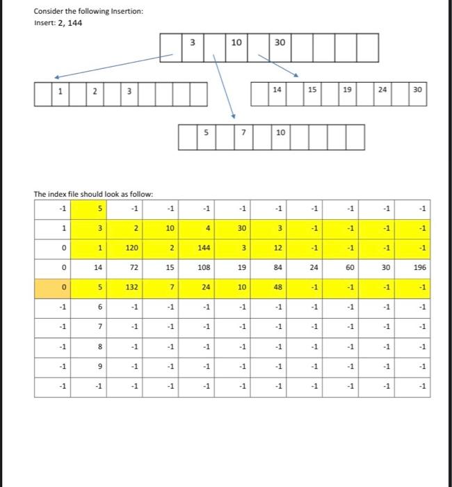 leaf / non-leaf status (The first integer of each node, 0 means