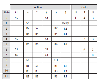 Show a complete parse, including the parse stack contents, input string, and