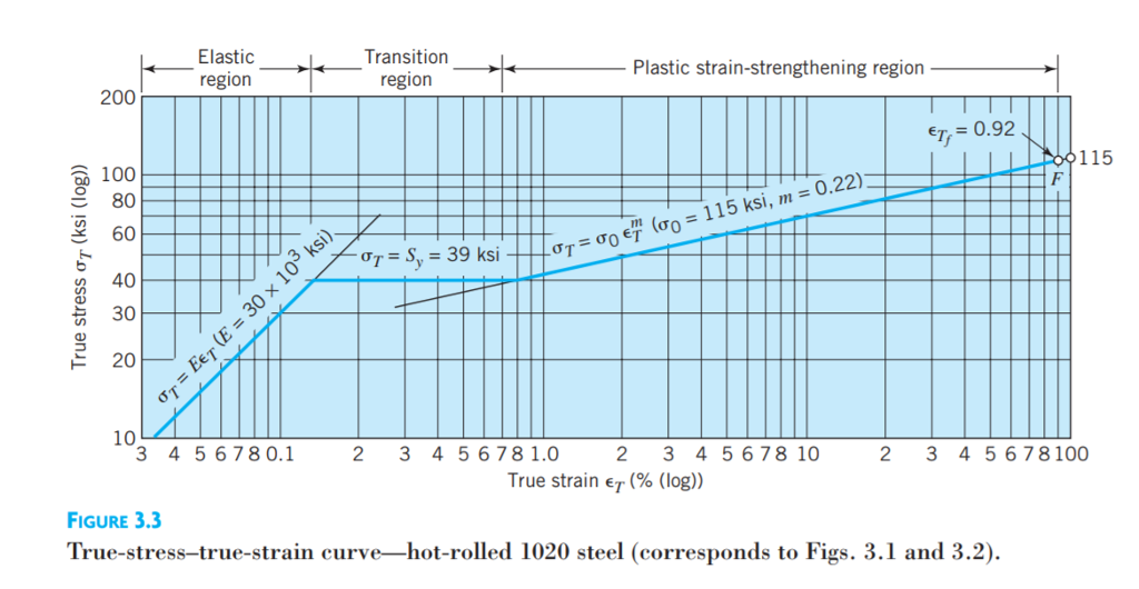 Please construct a Matlab Program that converts the true stress vs true
