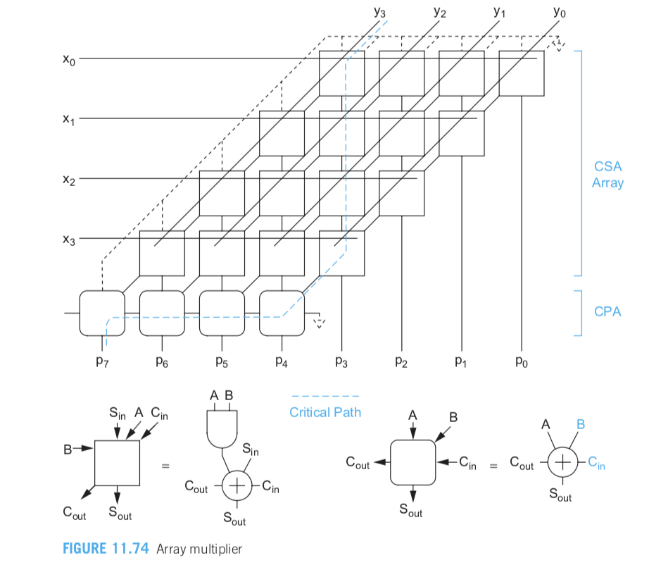 Create a structural model of a 3bit by 3bit unsigned multiplier array