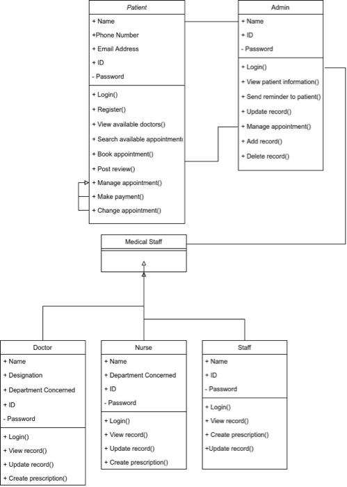give me a all java coding from this UML diagram and explained